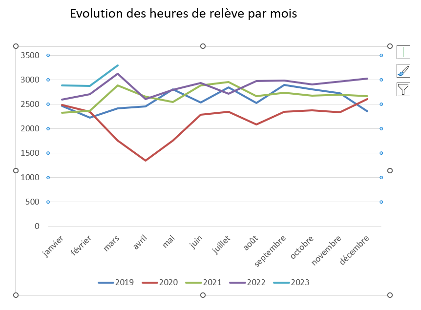 Evolution des heures de relève par mois