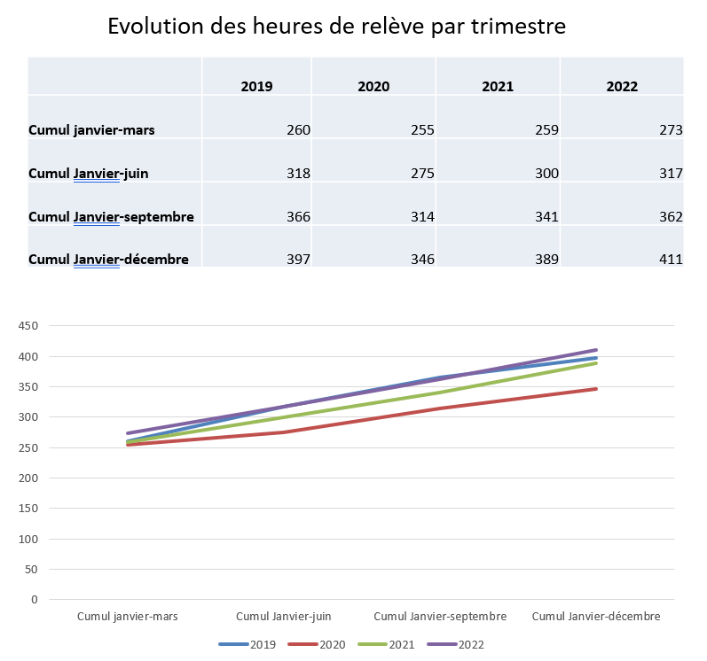 Evolution des heures de relève par trimestre