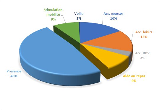 Graphique page 6 type de prestations