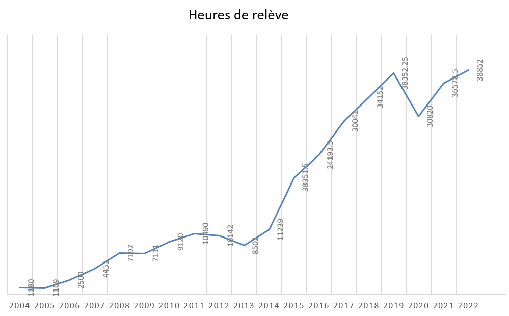 Heure de relève gloal