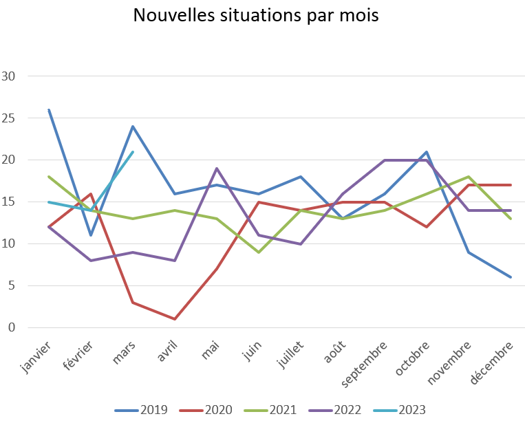 Nouvelles situations par mois