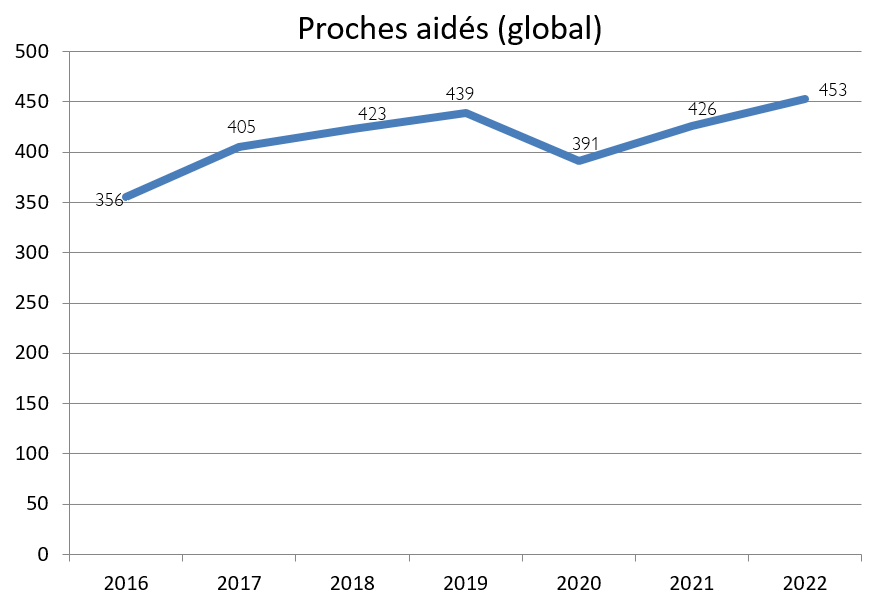 Proches aidés global