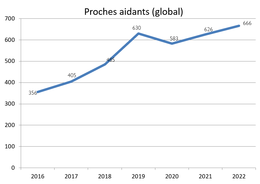 Proches aidants