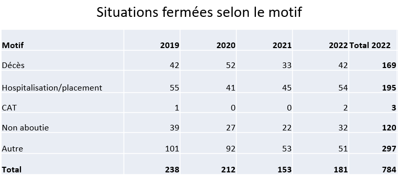 Situations fermées selon le motif