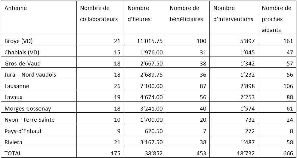 Statistiques par antenne