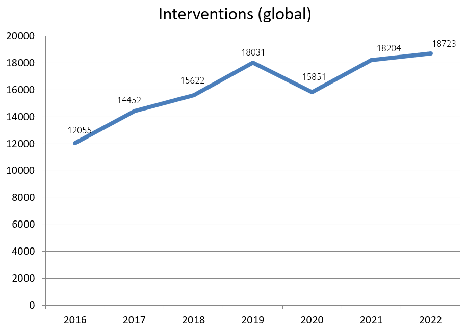 Interventions